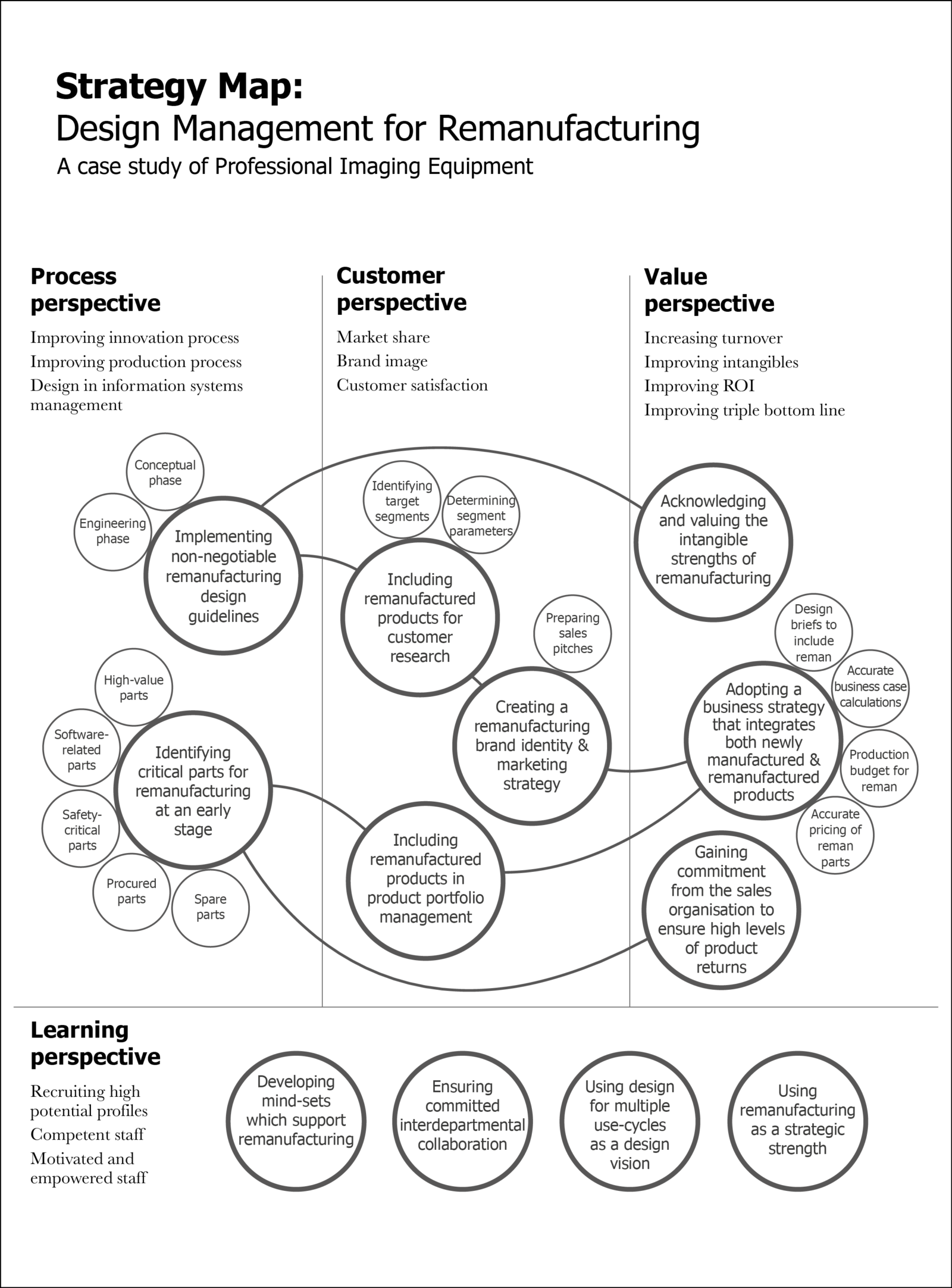Strategic Design for Remanufacturing - Circularity for Educators